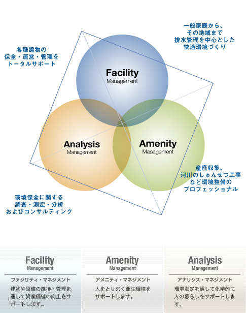 Facility Analysis Amenity O[v̒ƂČoc𐄐i ʉƒ납A̒n܂ŔrǗ𒆐SƂKÂ ۑSɊւ钲EE͂уRTeBO YpWA͐̂񂹂HȂǊ̃vtFbVi